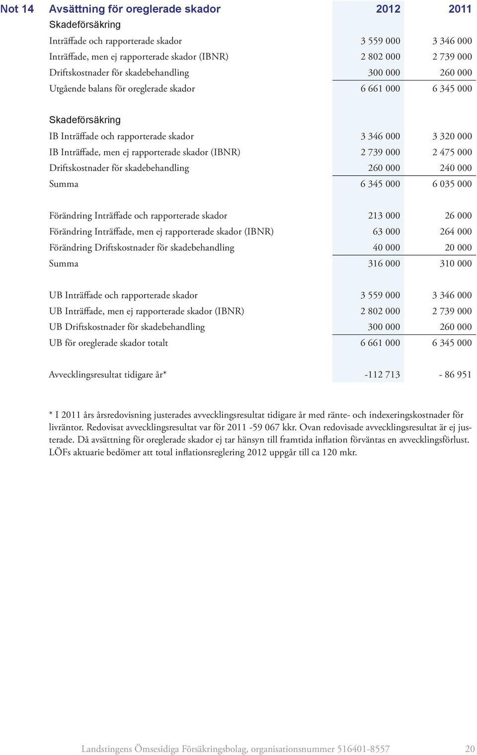 men ej rapporterade skador (IBNR) 2 739 000 2 475 000 Driftskostnader för skadebehandling 260 000 240 000 Summa 6 345 000 6 035 000 Förändring Inträffade och rapporterade skador 213 000 26 000