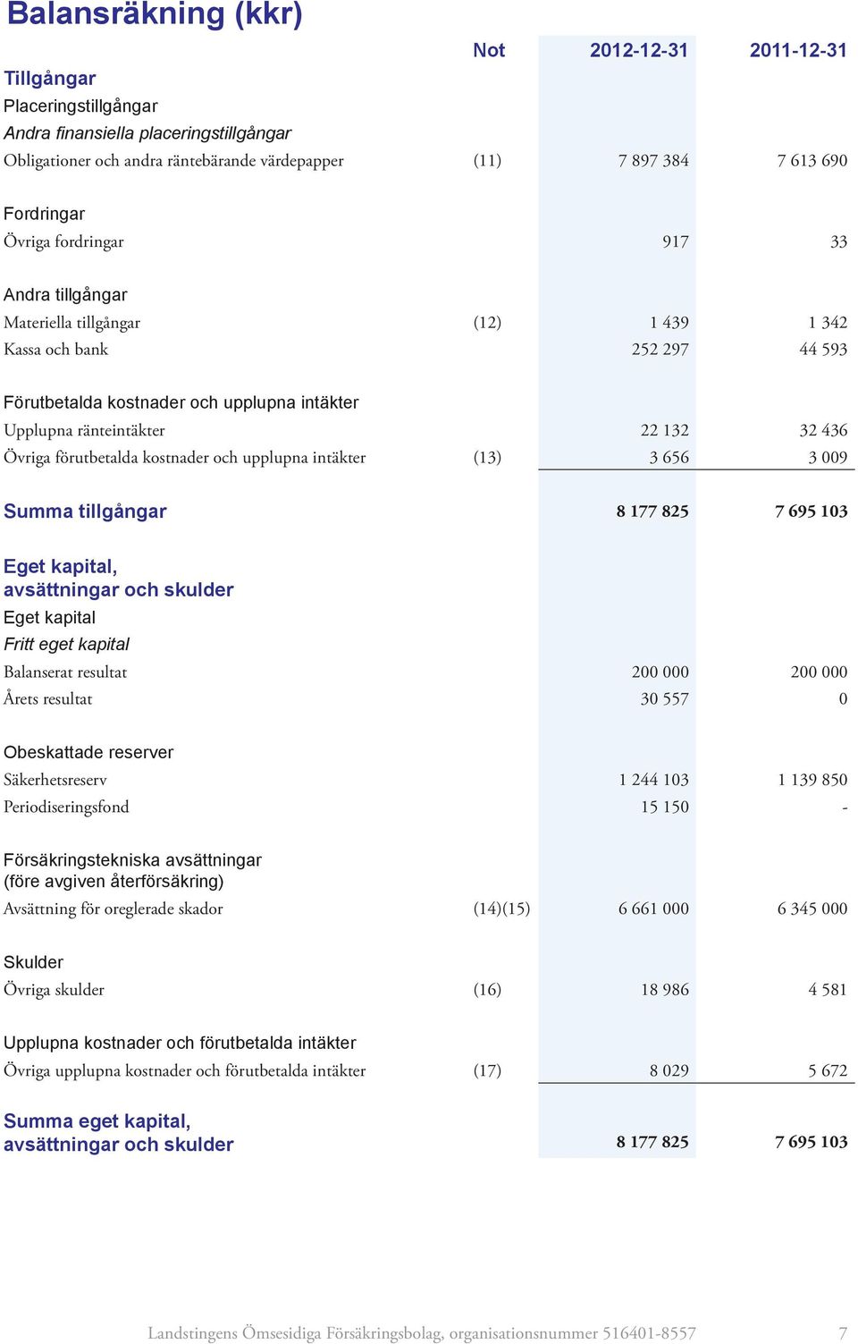 436 Övriga förutbetalda kostnader och upplupna intäkter (13) 3 656 3 009 Summa tillgångar 8 177 825 7 695 103 Eget kapital, avsättningar och skulder Eget kapital Fritt eget kapital Balanserat