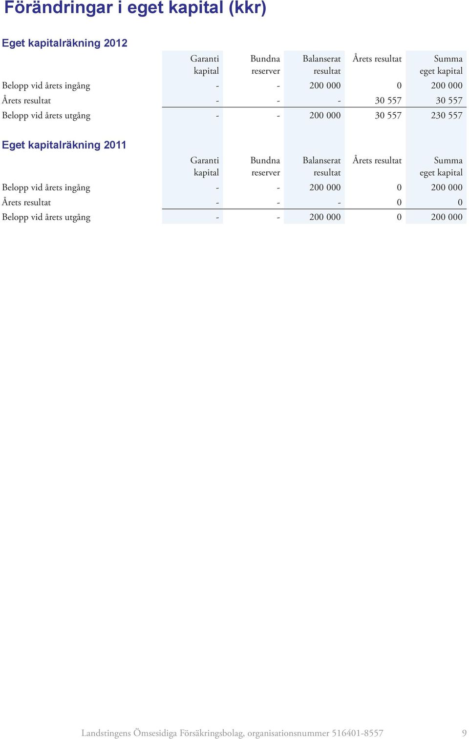 kapitalräkning 2011 Garanti kapital Bundna reserver Balanserat resultat Årets resultat Summa eget kapital Belopp vid årets ingång - - 200 000 0