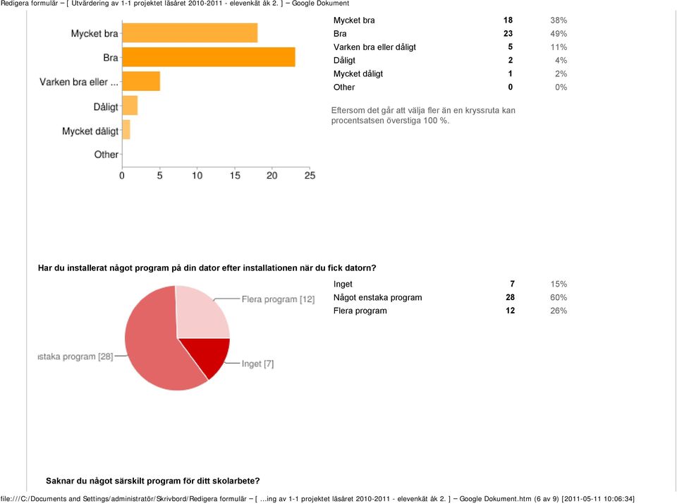 Inget 7 15% Något enstaka program 28 60% Flera program 12 26% Saknar du något särskilt program för ditt skolarbete?