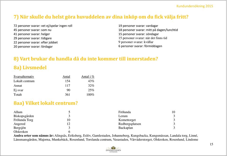 svarar: lördagar 19 personer svarar: vardagar 18 personer svarar: mitt på dagen/lunchtid 15 personer svarar: söndagar 15 personer svarar: när det finns tid 9 personer svarar: kvällar 6 personer
