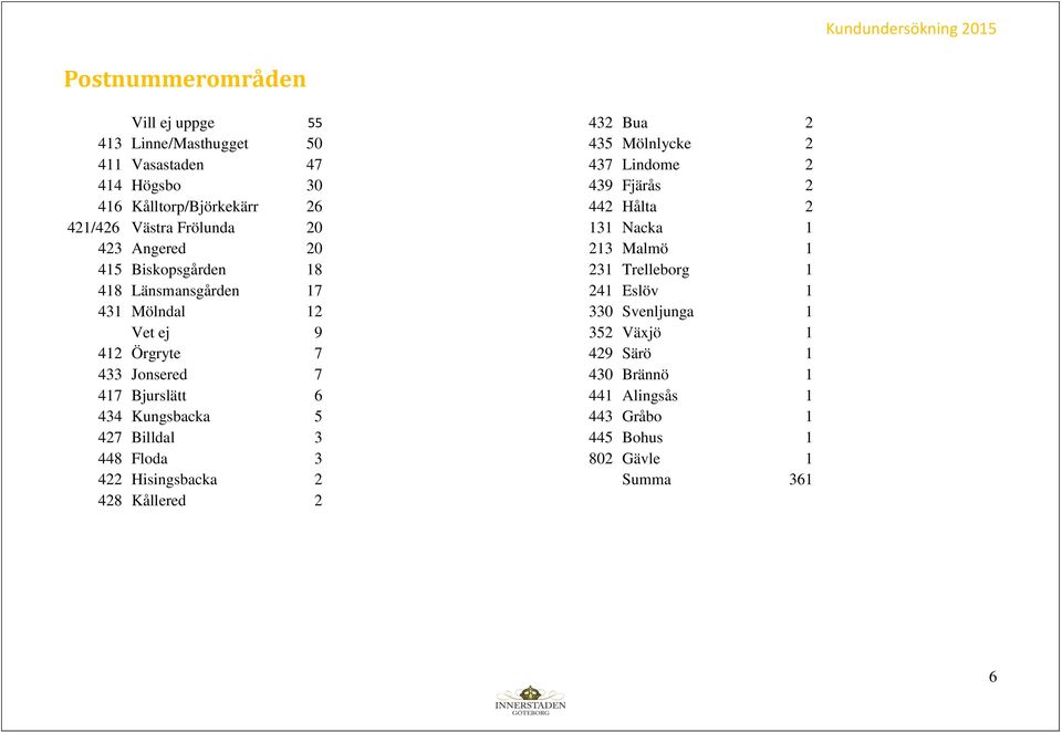 427 Billdal 3 448 Floda 3 422 Hisingsbacka 2 428 Kållered 2 432 Bua 2 435 Mölnlycke 2 437 Lindome 2 439 Fjärås 2 442 Hålta 2 131 Nacka 1 213