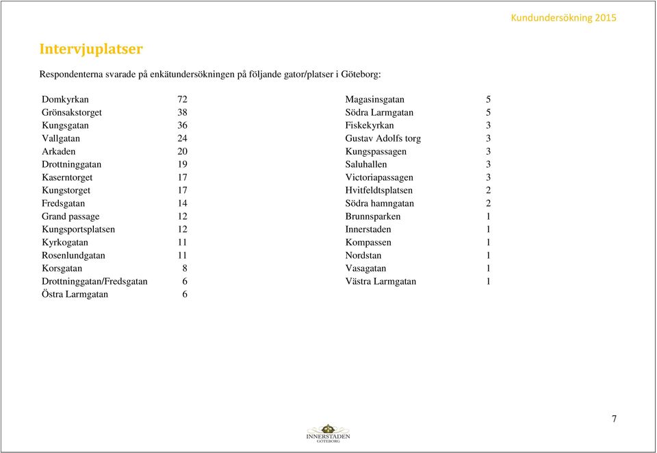 Rosenlundgatan 11 Korsgatan 8 Drottninggatan/Fredsgatan 6 Östra Larmgatan 6 Magasinsgatan 5 Södra Larmgatan 5 Fiskekyrkan 3 Gustav Adolfs torg 3