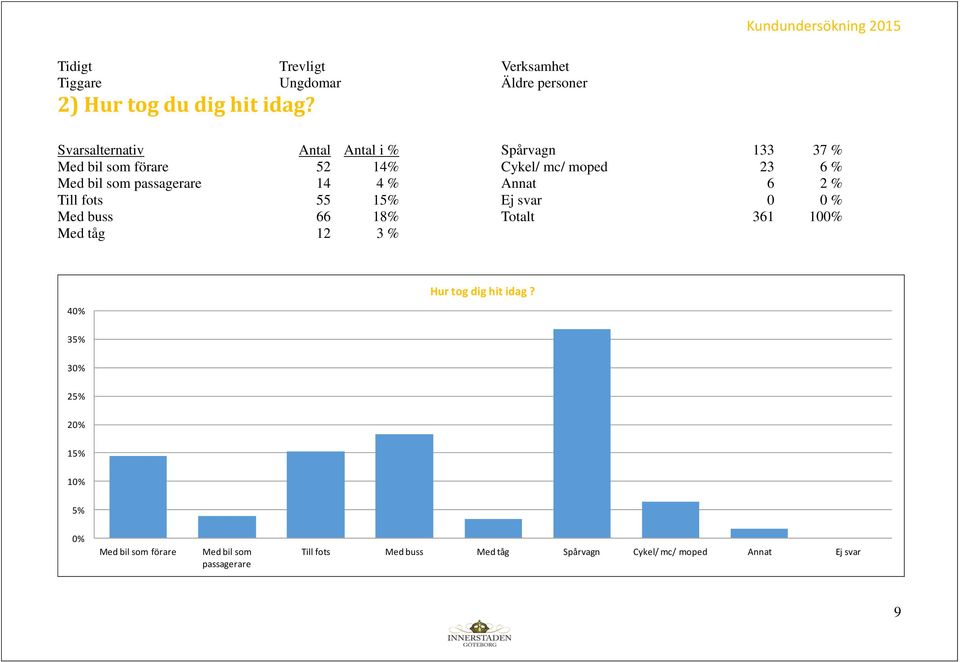 18% Med tåg 12 3 % Verksamhet Äldre personer Spårvagn 133 37 % Cykel/ mc/ moped 23 6 % Annat 6 2 % Ej svar 0 0 %
