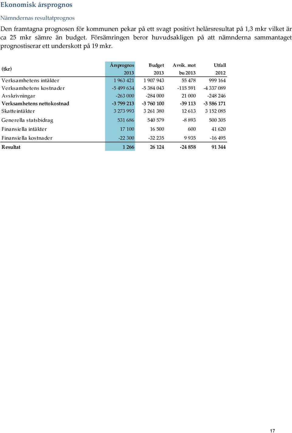 mot Utfall 2013 2013 bu 2013 2012 Verksamhetens intäkter 1 963 421 1 907 943 55 478 999 164 Verksamhetens kostnader -5 499 634-5 384 043-115 591-4 337 089 Avskrivningar -263 000-284 000 21 000-248