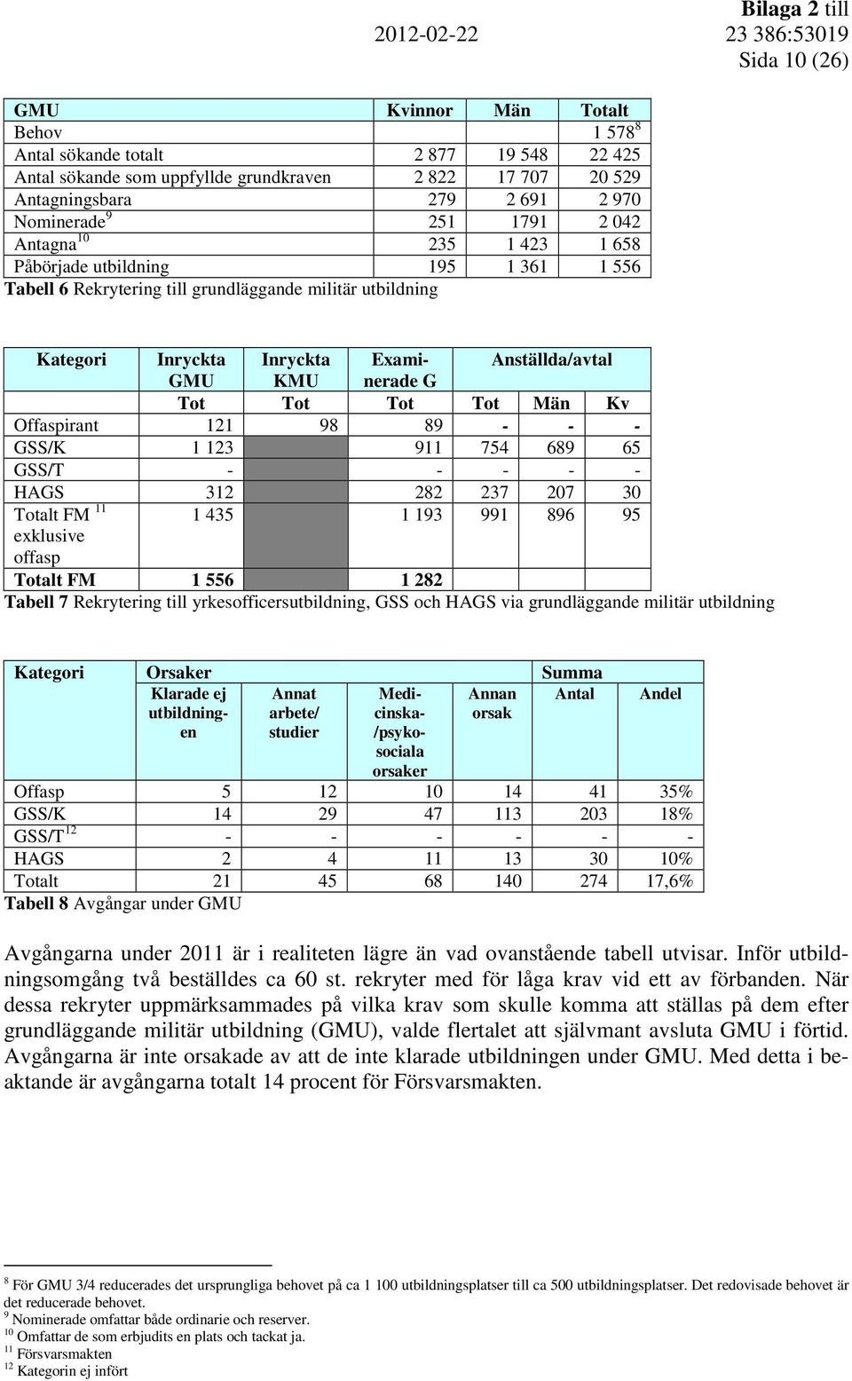 Tot Tot Tot Tot Män Kv Offaspirant 121 98 89 - - - GSS/K 1 123 911 754 689 65 GSS/T - - - - - HAGS 312 282 237 207 30 Totalt FM 11 1 435 1 193 991 896 95 exklusive offasp Totalt FM 1 556 1 282 Tabell