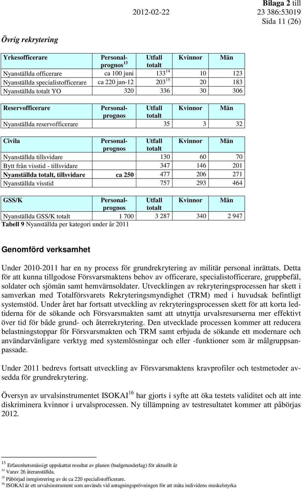 tillsvidare 130 60 70 Bytt från visstid - tillsvidare 347 146 201 Nyanställda totalt, tillsvidare ca 250 477 206 271 Nyanställda visstid 757 293 464 GSS/K Personalprognos Utfall Kvinnor Män totalt