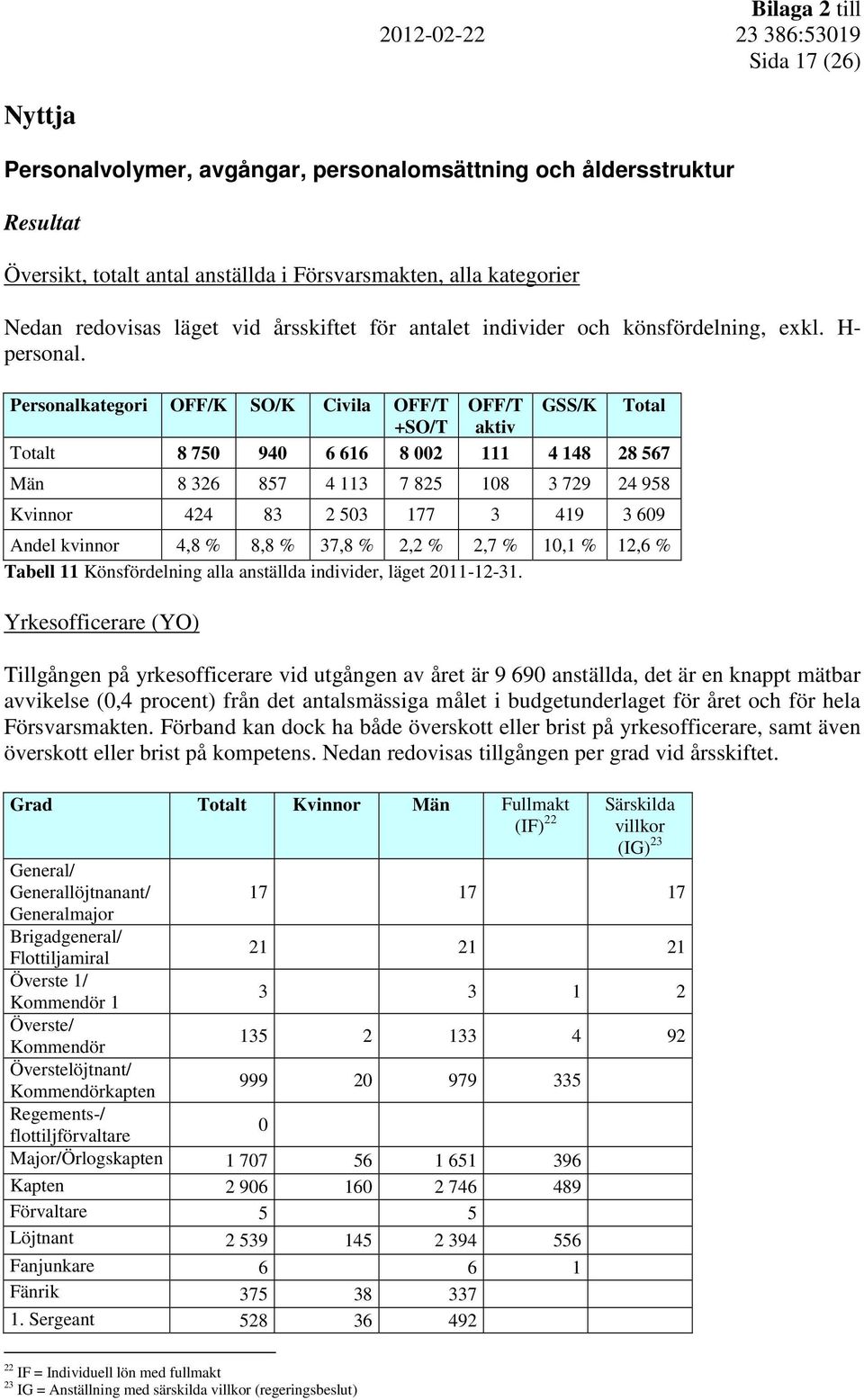 Personalkategori OFF/K SO/K Civila OFF/T OFF/T GSS/K Total +SO/T aktiv Totalt 8 750 940 6 616 8 002 111 4 148 28 567 Män 8 326 857 4 113 7 825 108 3 729 24 958 Kvinnor 424 83 2 503 177 3 419 3 609