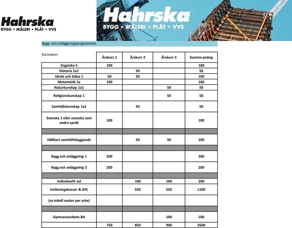 eller svenska som andra språk 100 100 Hållbart samhällsbyggande 50 50 100 Bygg och anläggning 1 200 200 Bygg och anläggning 2 200