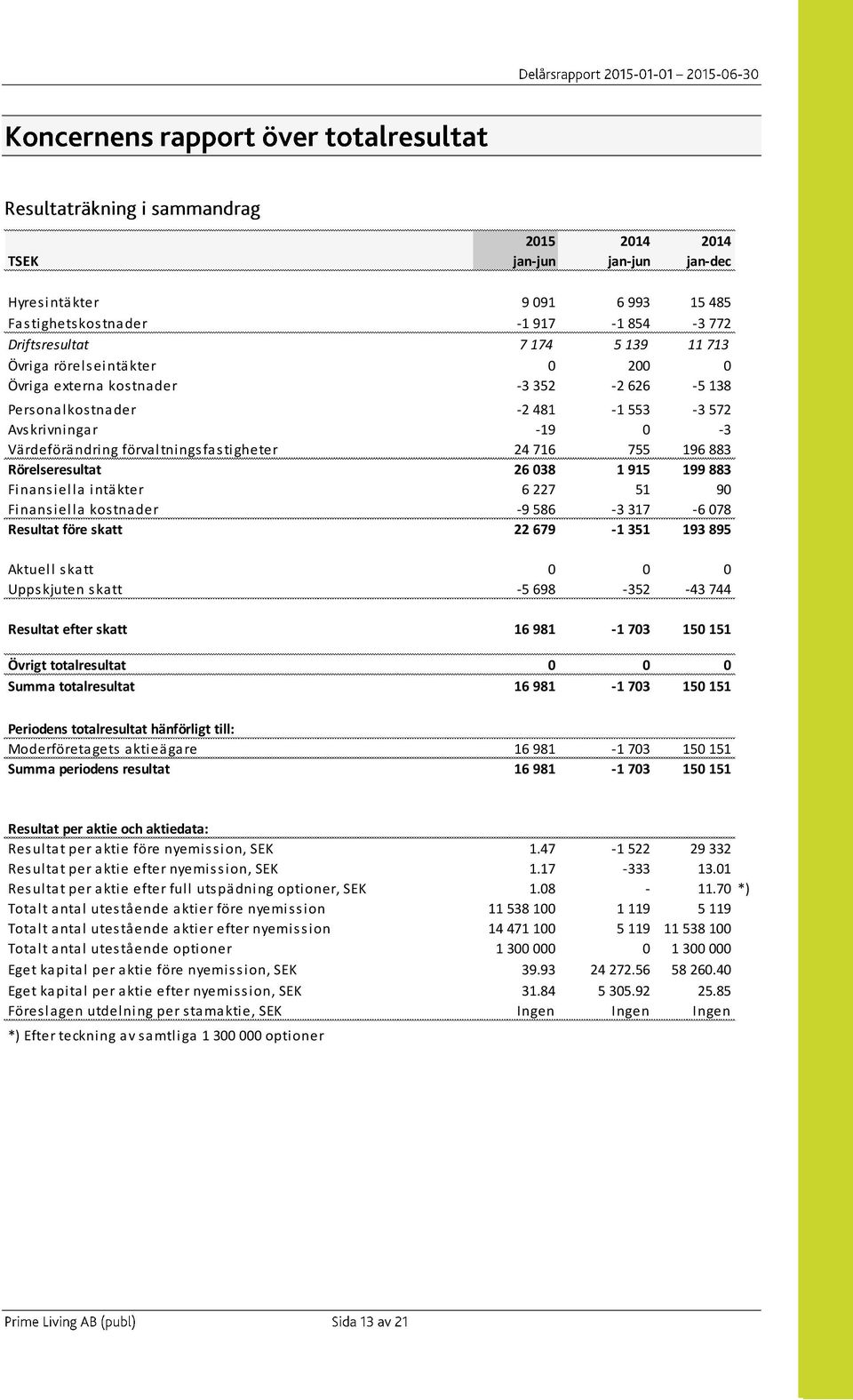 intäkter 6 227 51 90 Finansiella kostnader -9 586-3 317-6 078 Resultat före skatt 22 679-1 351 193 895 Aktuell skatt 0 0 0 Uppskjuten skatt -5 698-352 -43 744 Resultat efter skatt 16 981-1 703 150