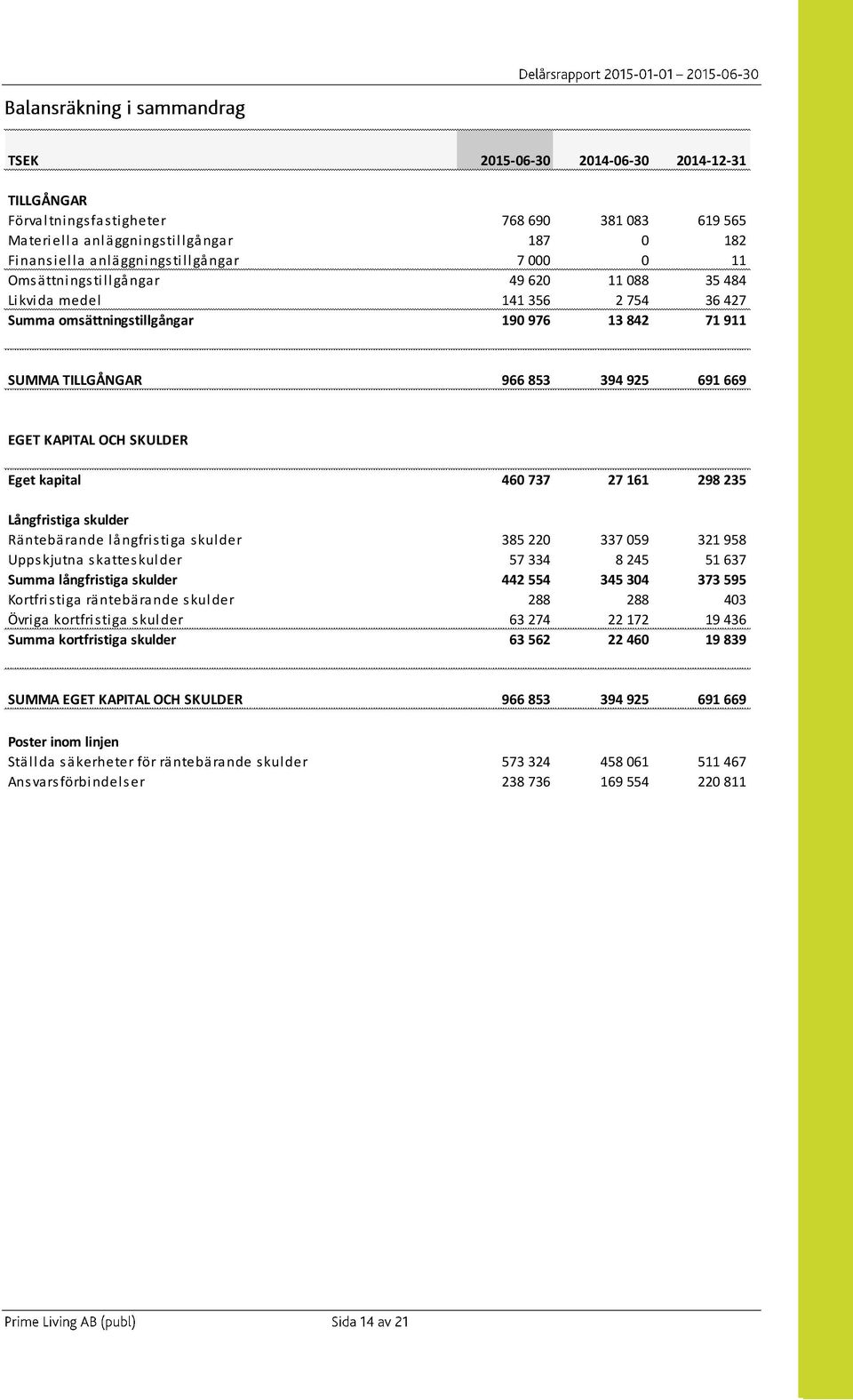 kapital 460 737 27 161 298 235 Långfristiga skulder Räntebärande långfristiga skulder 385 220 337 059 321 958 Uppskjutna skatteskulder 57 334 8 245 51 637 Summa långfristiga skulder 442 554 345 304