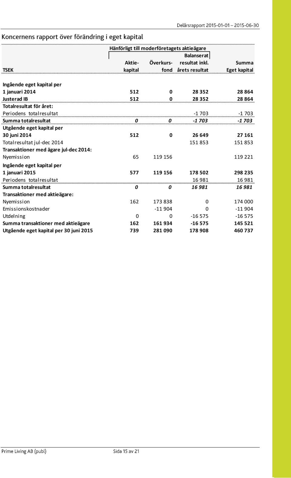 totalresultat -1 703 0-1 703 Summa totalresultat 0 0-1 703 0-1 703 Utgående eget kapital per 30 juni 2014 512 0 26 649 0 27 161 Totalresultat jul-dec 2014 151 853 151 853 Transaktioner med ägare