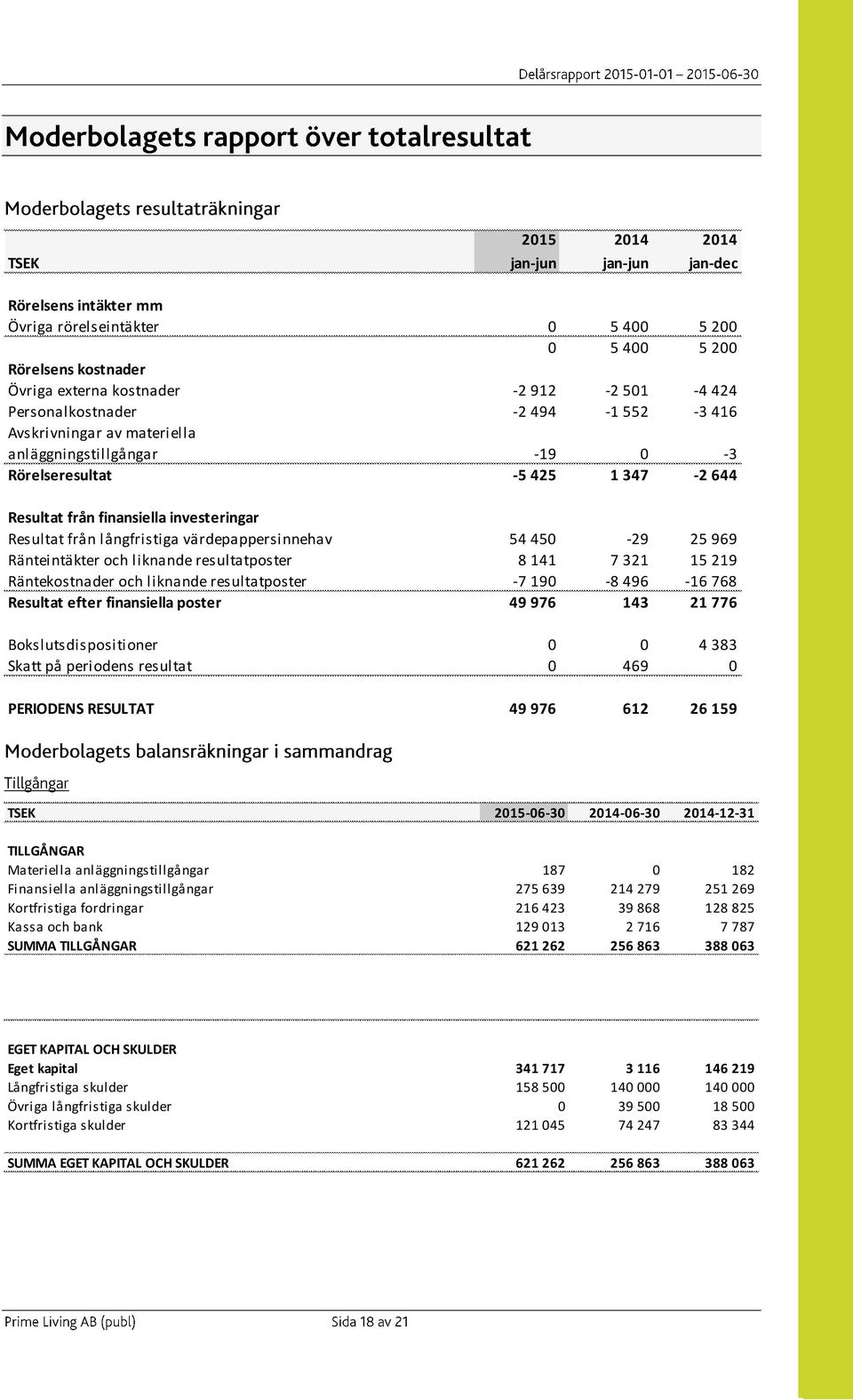 54 450-29 25 969 Ränteintäkter och liknande resultatposter 8 141 7 321 15 219 Räntekostnader och liknande resultatposter -7 190-8 496-16 768 Resultat efter finansiella poster 49 976 143 21 776