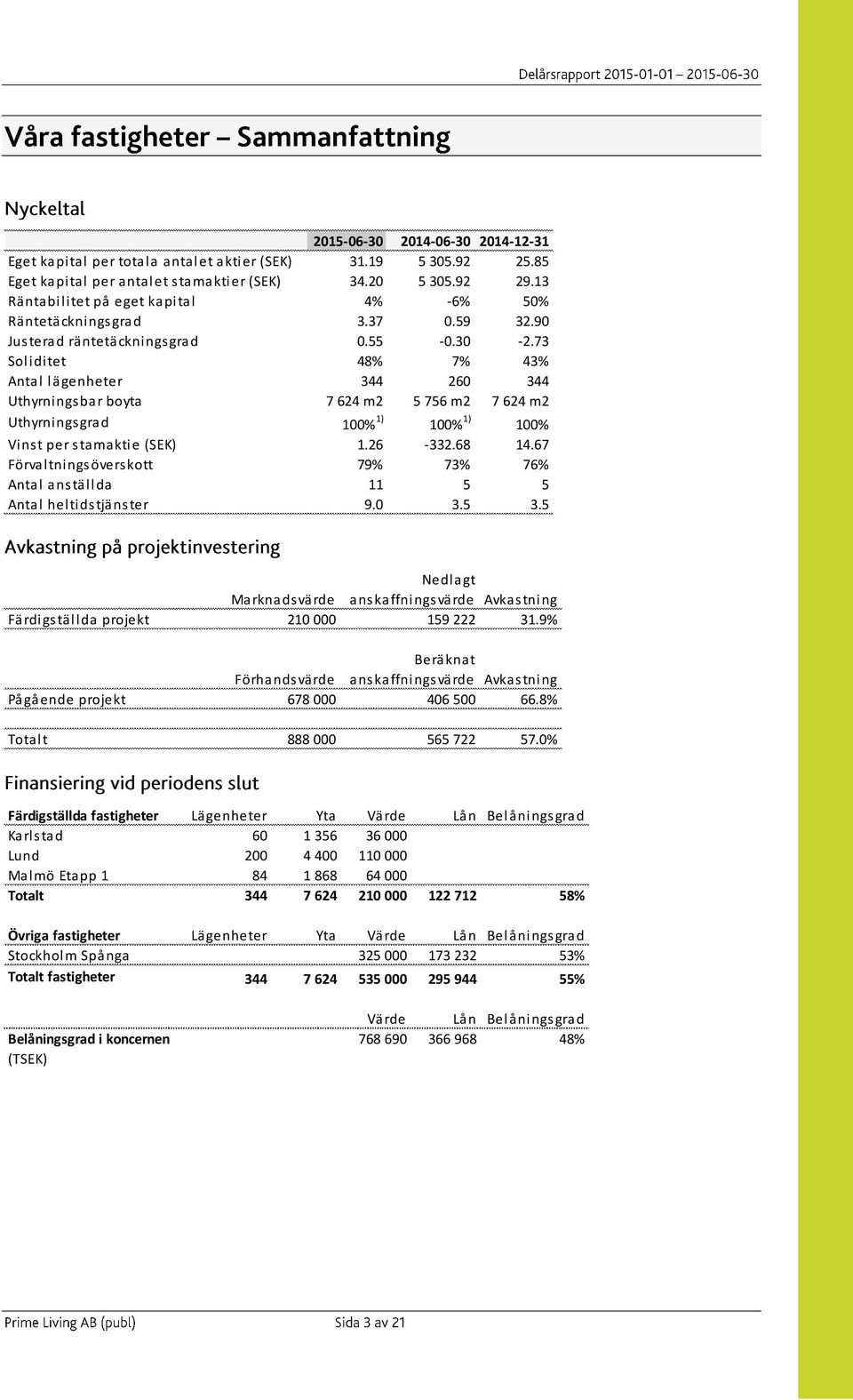 73 Soliditet 48% 7% 43% Antal lägenheter 344 260 344 Uthyrningsbar boyta 7 624 m2 5 756 m2 7 624 m2 Uthyrningsgrad 100% 1) 100% 1) 100% Vinst per stamaktie (SEK) 1.26-332.68 14.