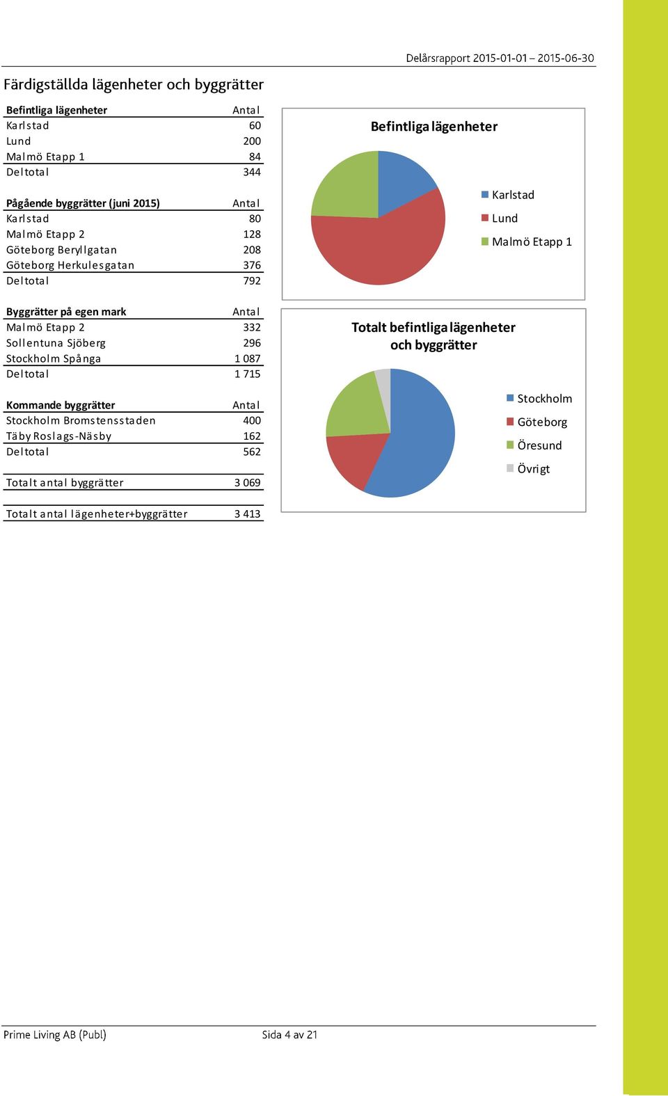 1 087 Deltotal 1 715 Kommande byggrätter Antal Stockholm Bromstensstaden 400 Täby Roslags-Näsby 162 Deltotal 562 Totalt antal byggrätter 3 069