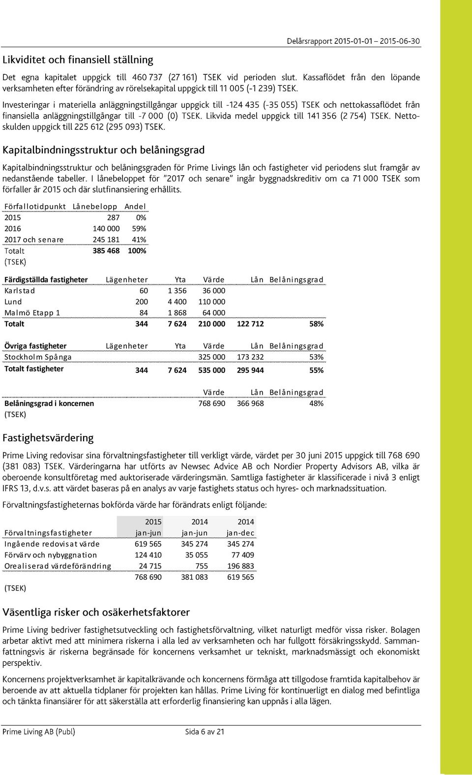 Spånga 325 000 173 232 53% Totalt fastigheter 344 7 624 535 000 295 944 55% Värde Lån Belåningsgrad Belåningsgrad i koncernen 768 690 366 968 48% (TSEK) 2015 2014 2014 Förvaltningsfastigheter