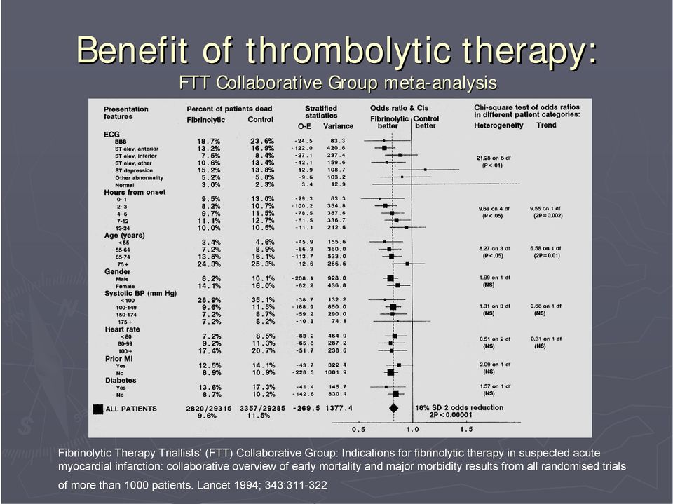 therapy in suspected acute myocardial infarction: collaborative overview of early mortality
