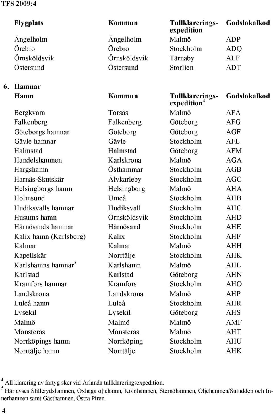 Göteborg AFM Handelshamnen Karlskrona Malmö AGA Hargshamn Östhammar Stockholm AGB Harnäs-Skutskär Älvkarleby Stockholm AGC Helsingborgs hamn Helsingborg Malmö AHA Holmsund Umeå Stockholm AHB