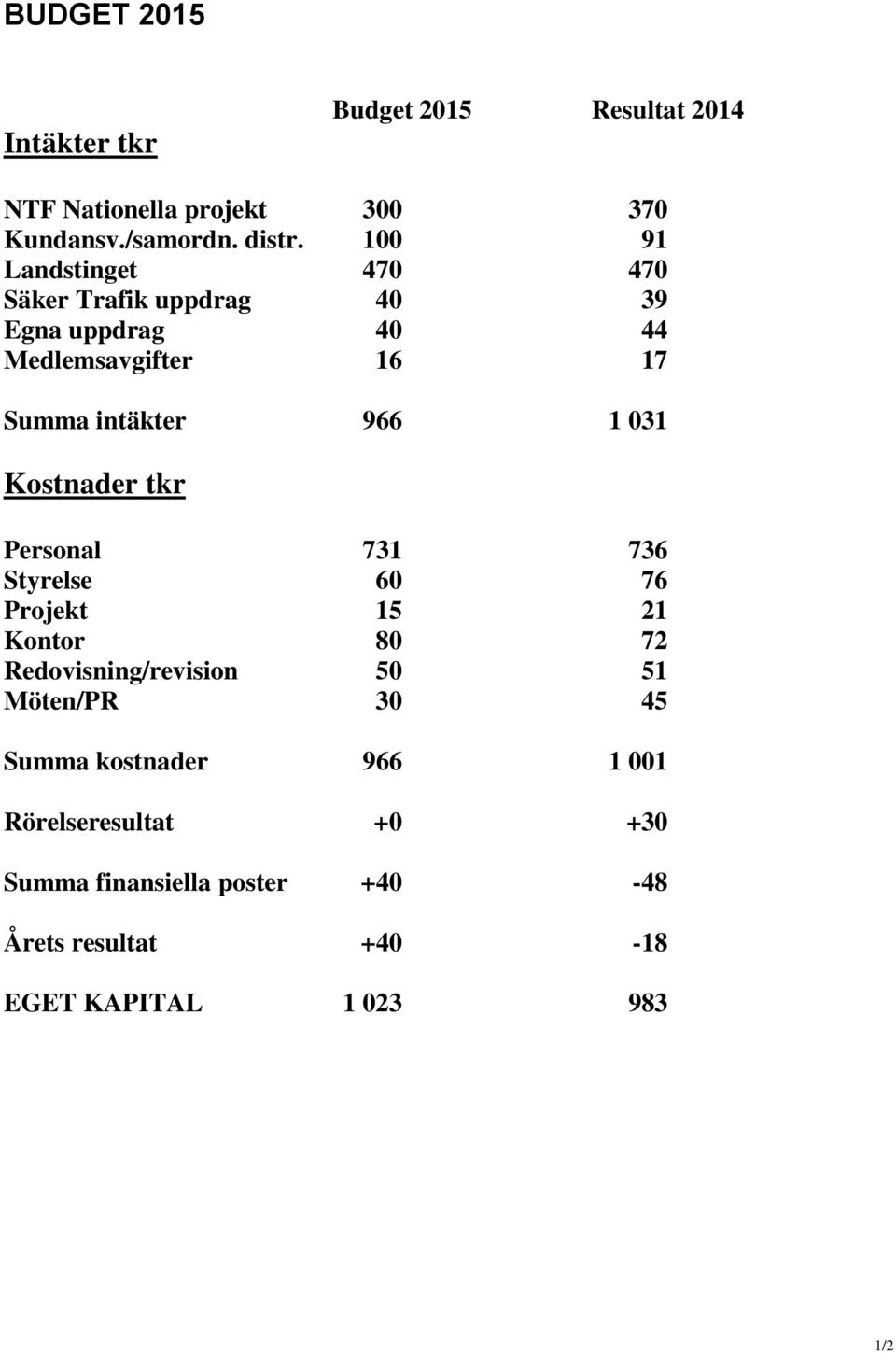 031 Kostnader tkr Personal 731 736 Styrelse 60 76 Projekt 15 21 Kontor 80 72 Redovisning/revision 50 51 Möten/PR 30