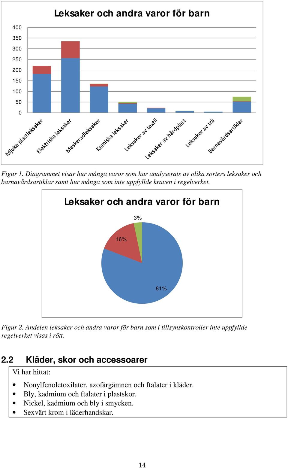 regelverket. Leksaker och andra varor för barn 3% 16% 81% Figur 2.