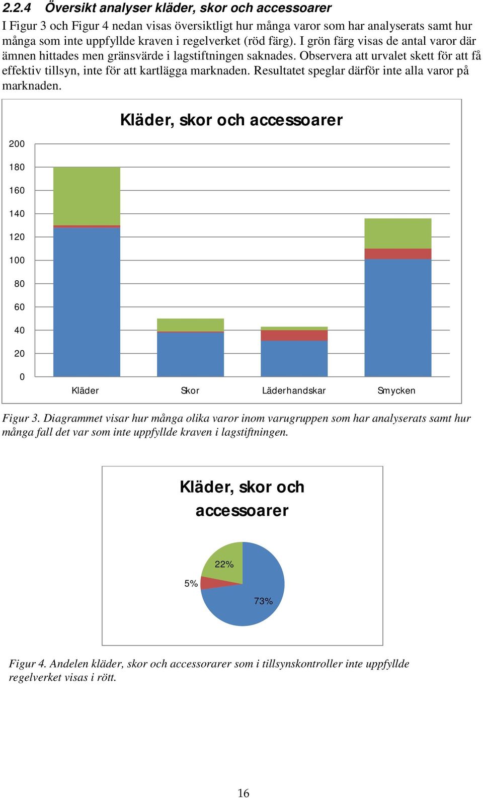 Resultatet speglar därför inte alla varor på marknaden. 200 Kläder, skor och accessoarer 180 160 140 120 100 80 60 40 20 0 Kläder Skor Läderhandskar Smycken Figur 3.