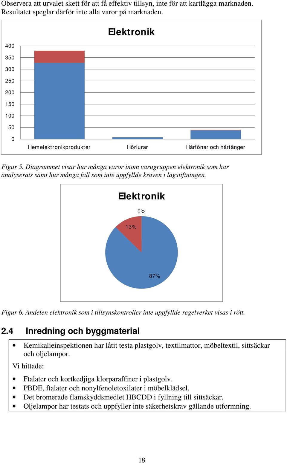 Diagrammet visar hur många varor inom varugruppen elektronik som har analyserats samt hur många fall som inte uppfyllde kraven i lagstiftningen. Elektronik 13% 0% 87% Figur 6.