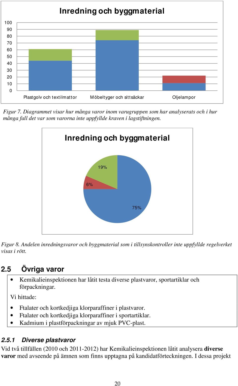 Andelen inredningsvaror och byggmaterial som i tillsynskontroller inte uppfyllde regelverket visas i rött. 2.