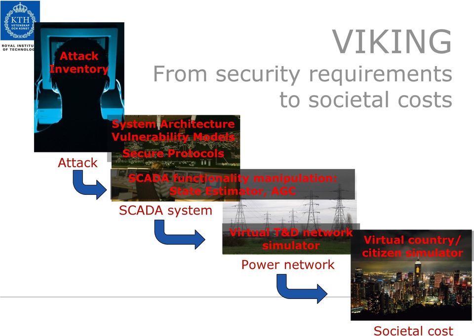 manipulation: State Estimator, AGC SCADA system to societal costs Virtual