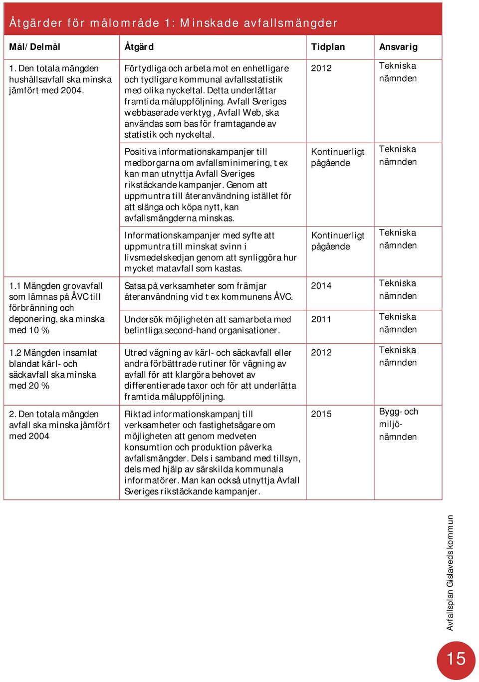 Positivainformationskampanjertill medborgarnaomavfallsminimering,ex kanmanutnyttjaavfallsveriges rikstäckandekampanjer.