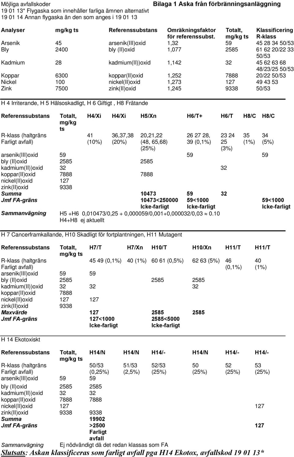Totalt, mg/kg ts Klassificering R-klass Arsenik 45 arsenik(iii)oxid 1,32 59 45 28 34 50/53 Bly 2400 bly (II)oxid 1,077 2585 61 62 20/22 33 50/53 Kadmium 28 kadmium(ii))oxid 1,142 32 45 62 63 68