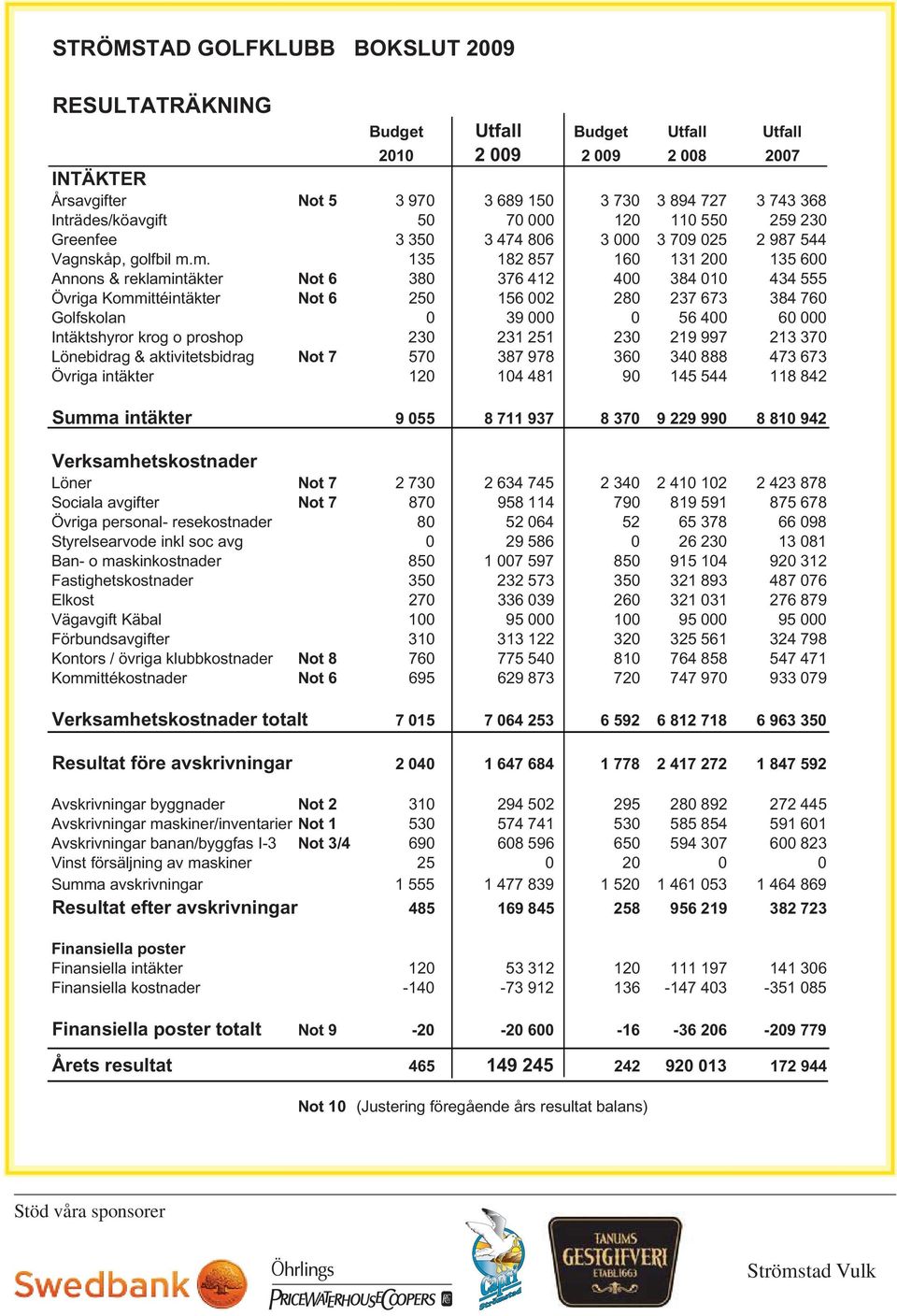 m. 135 182 857 160 131 200 135 600 Annons & reklamintäkter Not 6 380 376 412 400 384 010 434 555 Övriga Kommittéintäkter Not 6 250 156 002 280 237 673 384 760 Golfskolan 0 39 000 0 56 400 60 000