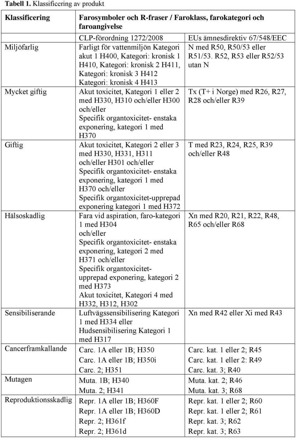 Kategori: kronisk 1 H410, Kategori: kronisk 2 H411, Kategori: kronisk 3 H412 Kategori: kronisk 4 H413 Mycket giftig Akut toxicitet, Kategori 1 eller 2 med H330, H310 och/eller H300 och/eller Specifik