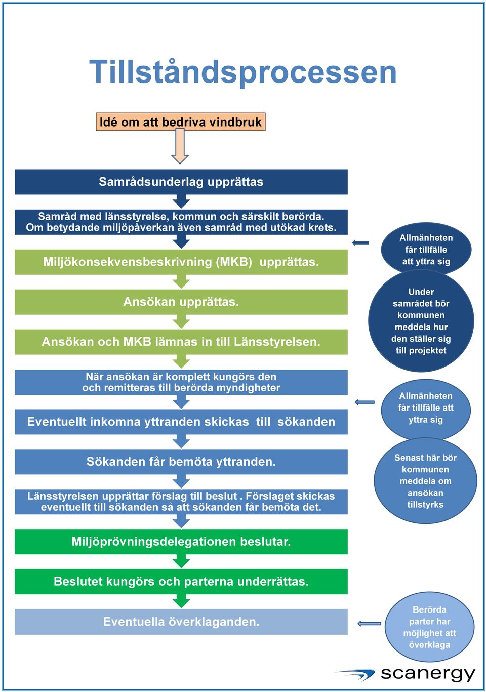 När ansökan är komplett kungörs den och remitteras till berörda myndigheter Eventuellt inkomna yttranden skickas till sökanden Under samrådet bör kommunen meddela hur den ställer sig till projektet