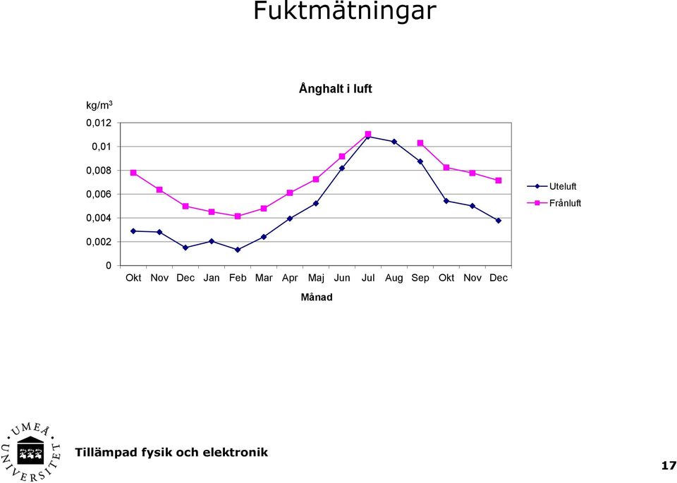 Frånluft 0,002 0 Okt Nov Dec Jan Feb