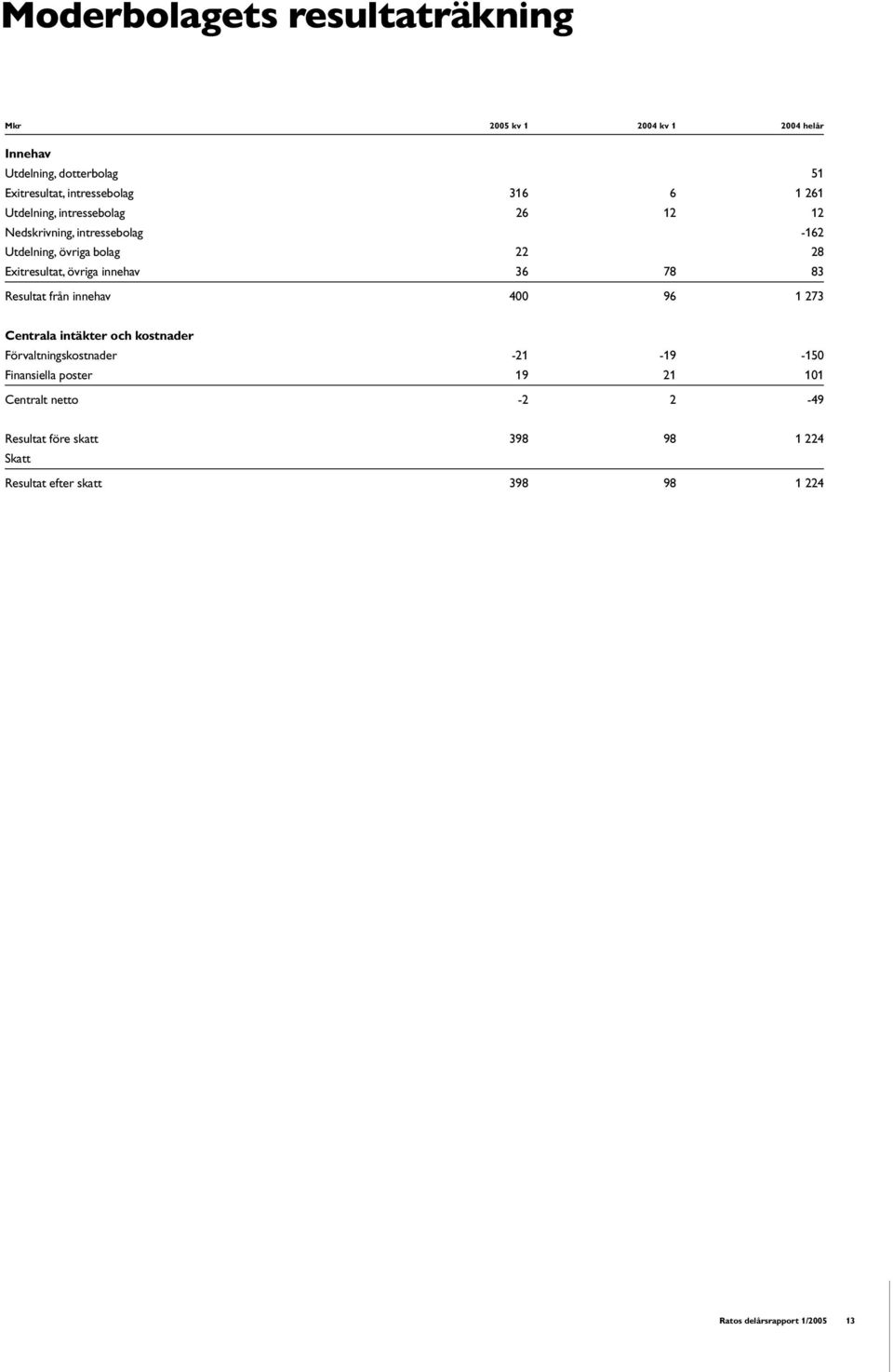 36 78 83 Resultat från innehav 400 96 1 273 Centrala intäkter och kostnader Förvaltningskostnader -21-19 -150 Finansiella poster 19
