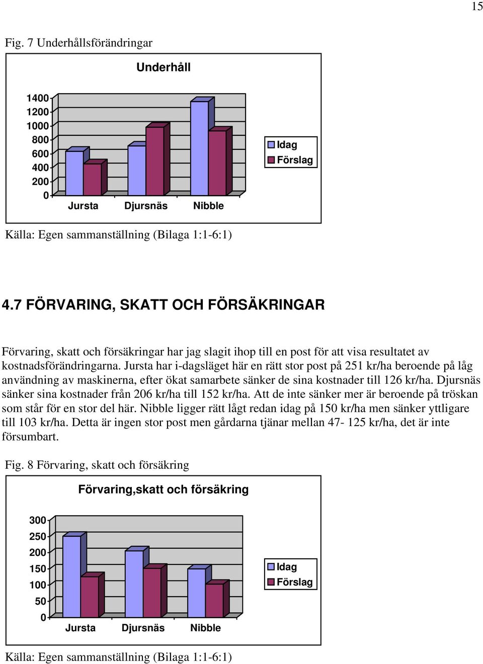 Jursta har i-dagsläget här en rätt stor post på 251 kr/ha beroende på låg användning av maskinerna, efter ökat samarbete sänker de sina kostnader till 126 kr/ha.