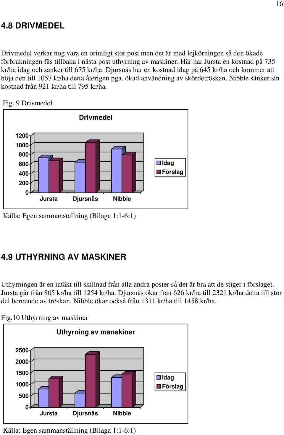 ökad användning av skördetröskan. Nibble sänker sin kostnad från 921 kr/ha till 795 kr/ha. Fig.