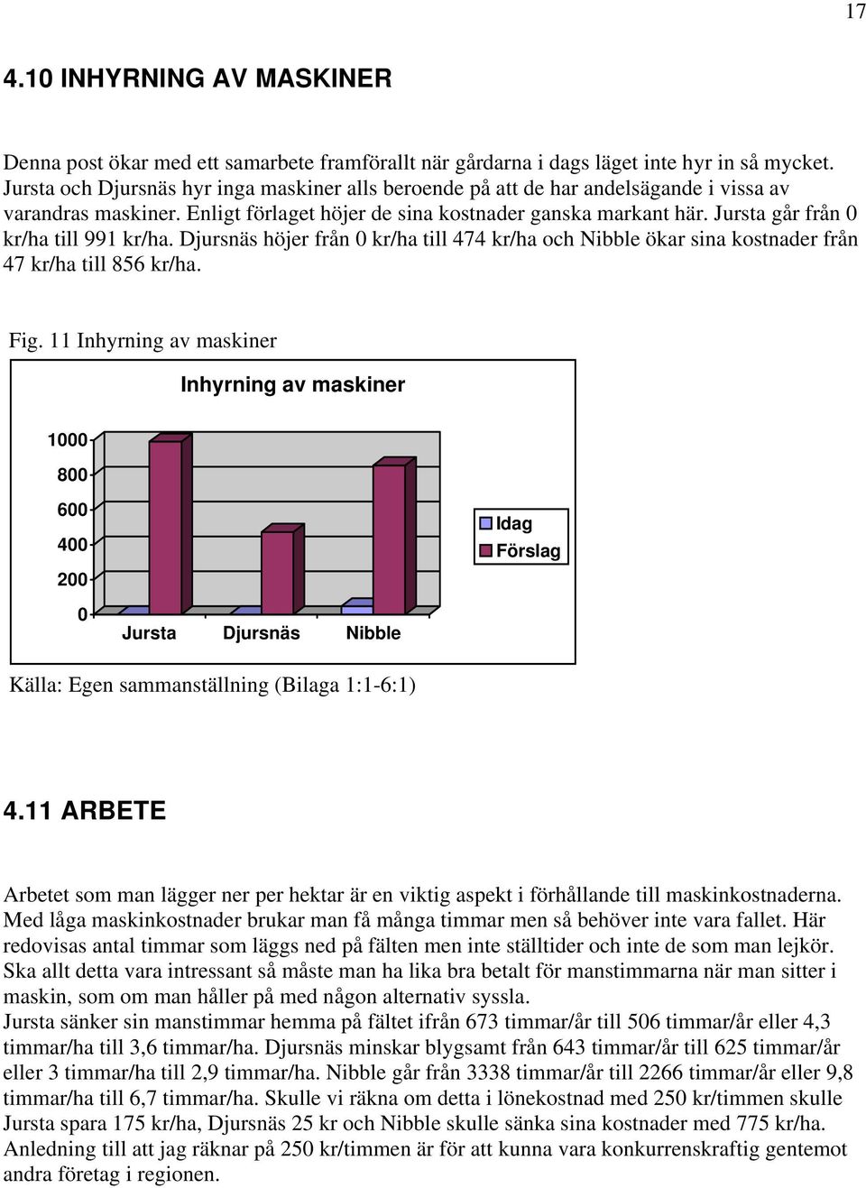 Jursta går från 0 kr/ha till 991 kr/ha. Djursnäs höjer från 0 kr/ha till 474 kr/ha och Nibble ökar sina kostnader från 47 kr/ha till 856 kr/ha. Fig.
