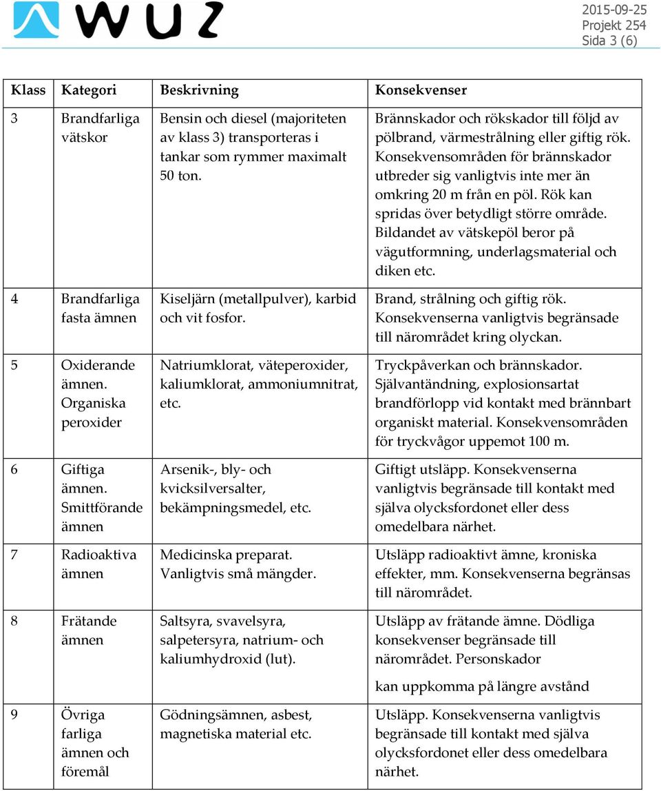 Kiseljärn (metallpulver), karbid och vit fosfor. Natriumklorat, väteperoxider, kaliumklorat, ammoniumnitrat, etc. Arsenik-, bly- och kvicksilversalter, bekämpningsmedel, etc. Medicinska preparat.