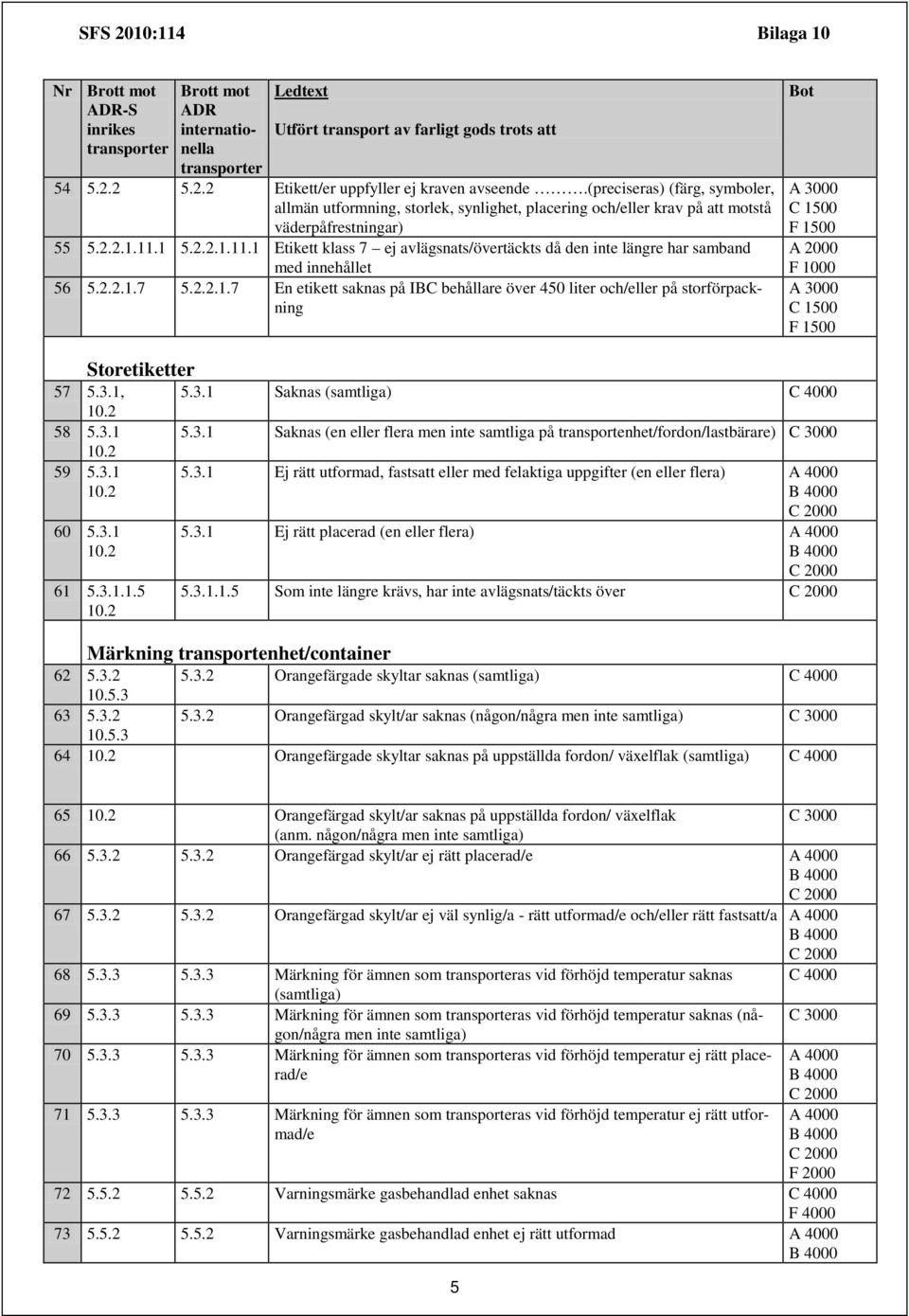 3.1, 58 5.3.1 59 5.3.1 60 5.3.1 61 5.3.1.1.5 5.3.1 Saknas (samtliga) 5.3.1 Saknas (en eller flera men inte samtliga på transportenhet/fordon/lastbärare) 5.3.1 Ej rätt utformad, fastsatt eller med felaktiga uppgifter (en eller flera) A 4000 5.
