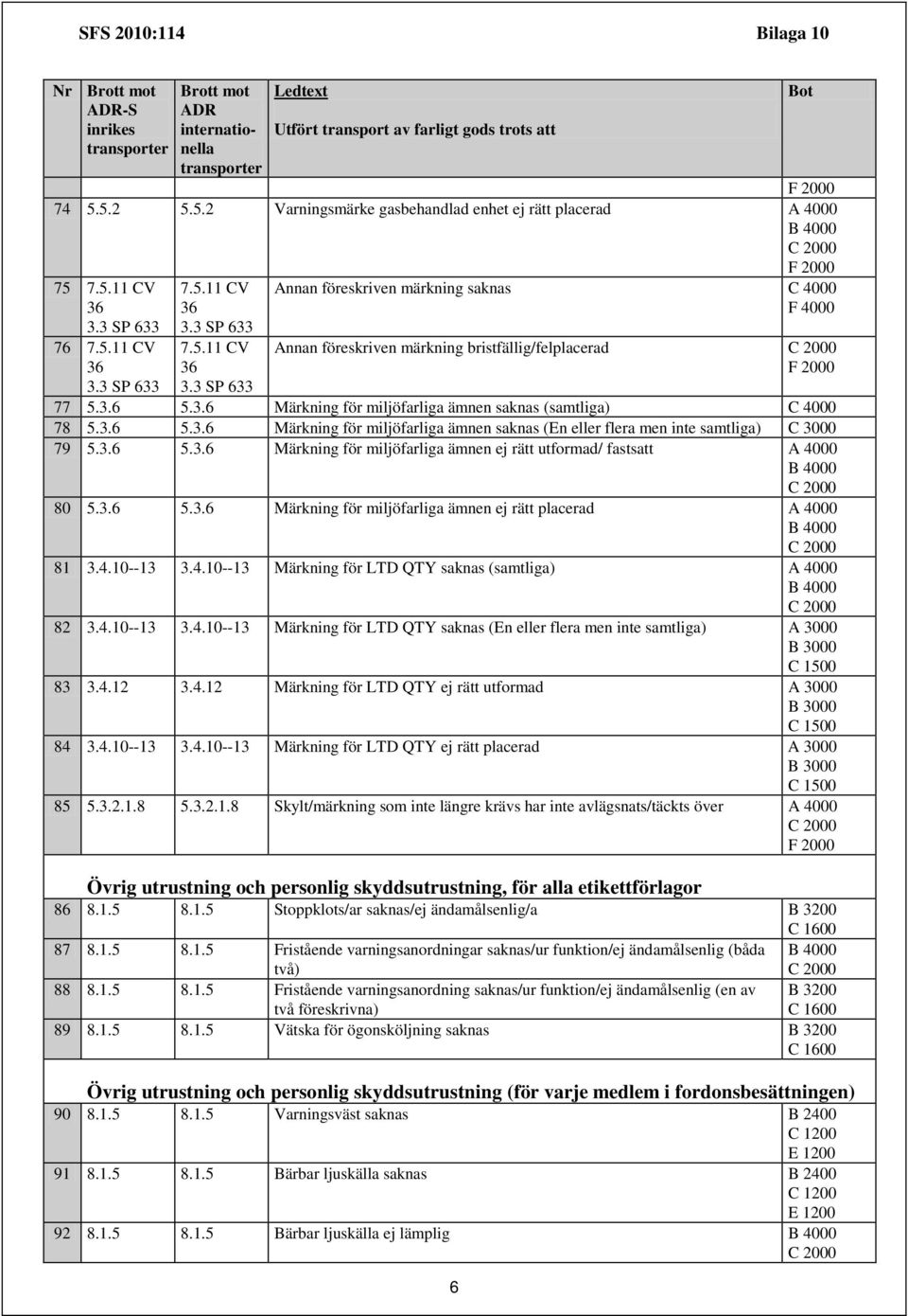 3.6 5.3.6 Märkning för miljöfarliga ämnen ej rätt placerad A 4000 81 3.4.10--13 3.4.10--13 Märkning för LTD QTY saknas (samtliga) A 4000 82 3.4.10--13 3.4.10--13 Märkning för LTD QTY saknas (En eller flera men inte samtliga) A 3000 83 3.