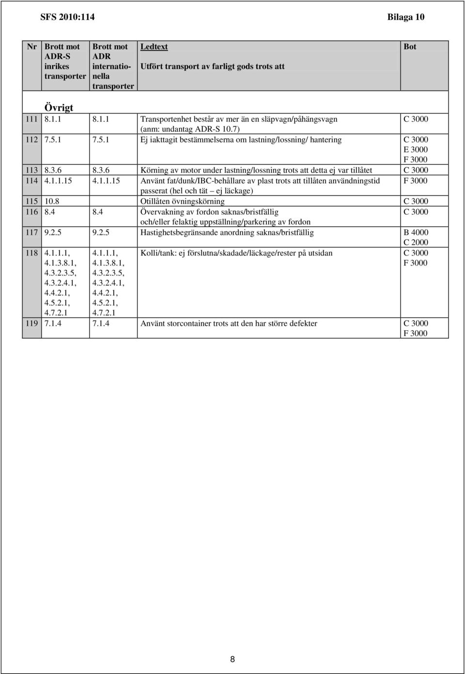 4 4.1.1.15 4.1.1.15 Använt fat/dunk/ibc-behållare av plast trots att tillåten användningstid passerat (hel och tät ej läckage) 115 10.8 Otillåten övningskörning 116 8.4 8.