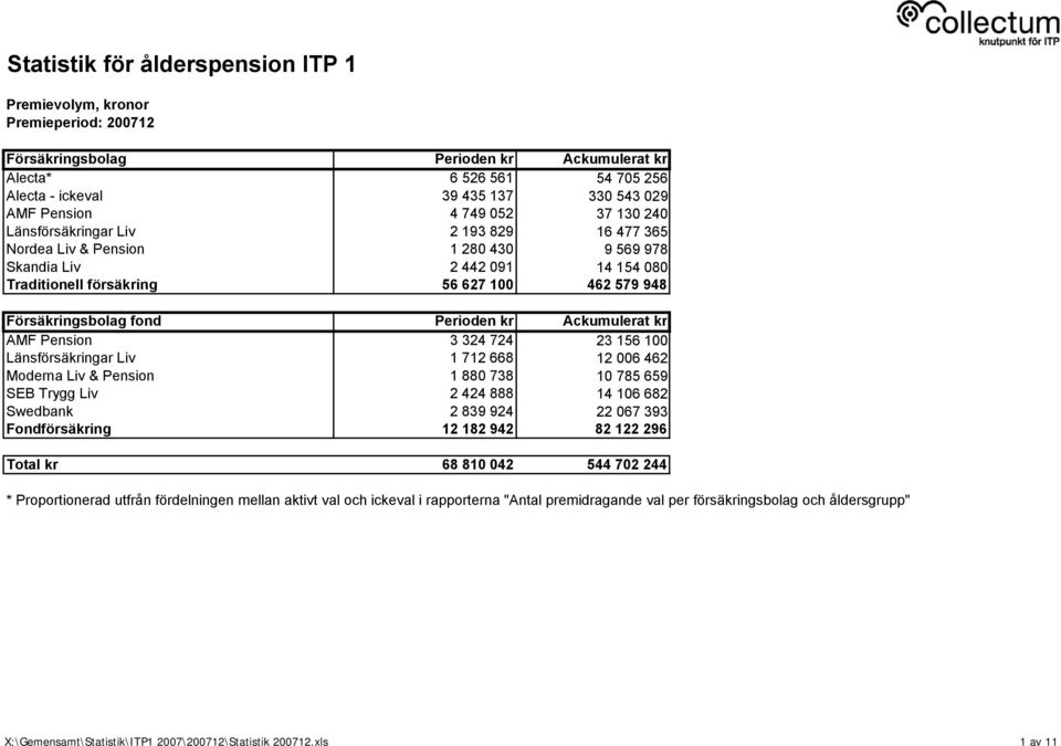 23 156 100 Länsförsäkringar Liv 1 712 668 12 006 462 Moderna Liv & Pension 1 880 738 10 785 659 SEB Trygg Liv 2 424 888 14 106 682 Swedbank 2 839 924 22 067 393 Fondförsäkring 12 182 942 82 122 296