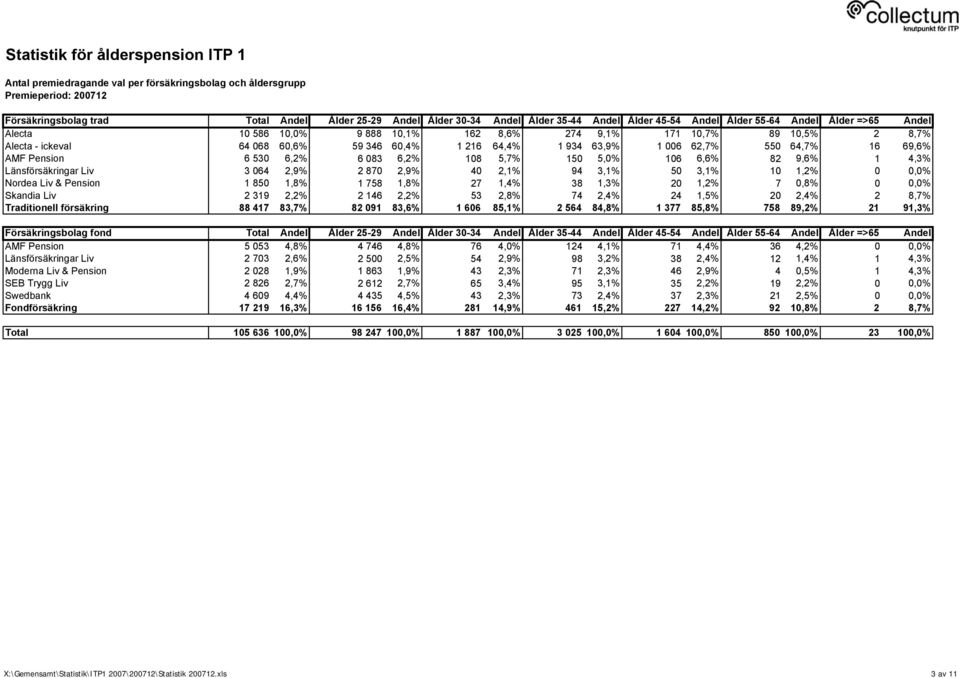 6,2% 6 083 6,2% 108 5,7% 150 5,0% 106 6,6% 82 9,6% 1 4,3% Länsförsäkringar Liv 3 064 2,9% 2 870 2,9% 40 2,1% 94 3,1% 50 3,1% 10 1,2% 0 0,0% Nordea Liv & Pension 1 850 1,8% 1 758 1,8% 27 1,4% 38 1,3%