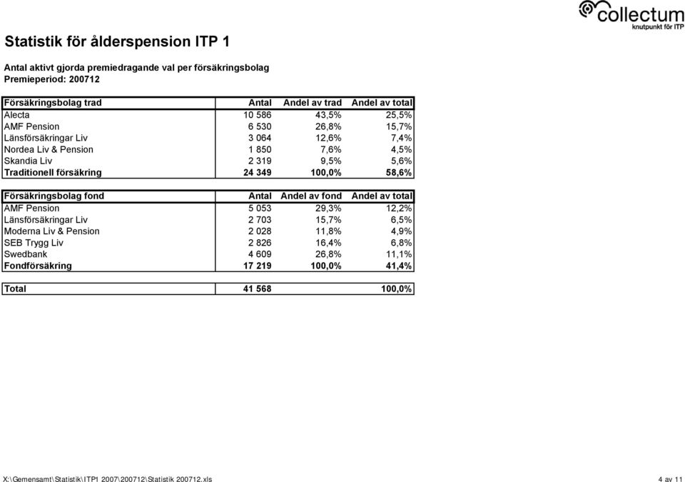 Försäkringsbolag fond Antal Andel av fond Andel av total AMF Pension 5 053 29,3% 12,2% Länsförsäkringar Liv 2 703 15,7% 6,5% Moderna Liv & Pension 2 028 11,8% 4,9%