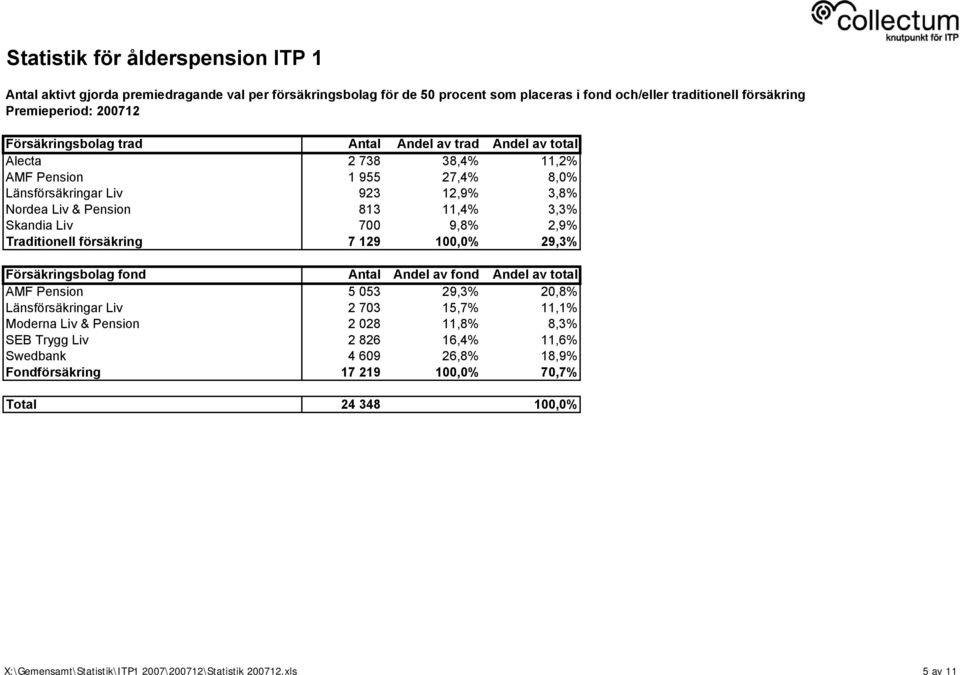 7 129 100,0% 29,3% Försäkringsbolag fond Antal Andel av fond Andel av total AMF Pension 5 053 29,3% 20,8% Länsförsäkringar Liv 2 703 15,7% 11,1% Moderna Liv & Pension 2 028 11,8%