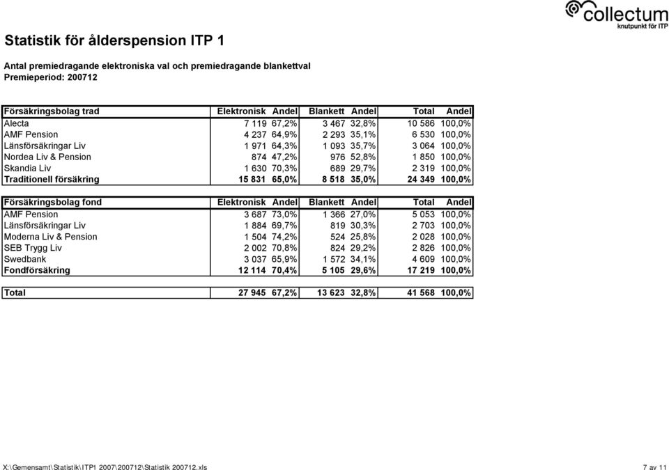 Traditionell försäkring 15 831 65,0% 8 518 35,0% 24 349 100,0% Försäkringsbolag fond Elektronisk Andel Blankett Andel Total Andel AMF Pension 3 687 73,0% 1 366 27,0% 5 053 100,0% Länsförsäkringar Liv