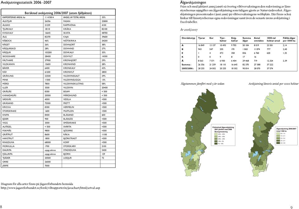 VILDKANIN 156 KRONHIND 28% BÄVER 64 KRONKALV 43% RÄV 612 KRONVILT 28 GRÄVLING 225 VILDSVINSGALT 29% MINK 115 VILDSVINSUGGA 13% MÅRD 78 VILDSVINSKULTING 58% ILLER 35 VILDSVIN 24 GRÅGÅS 83 BISAM < 5