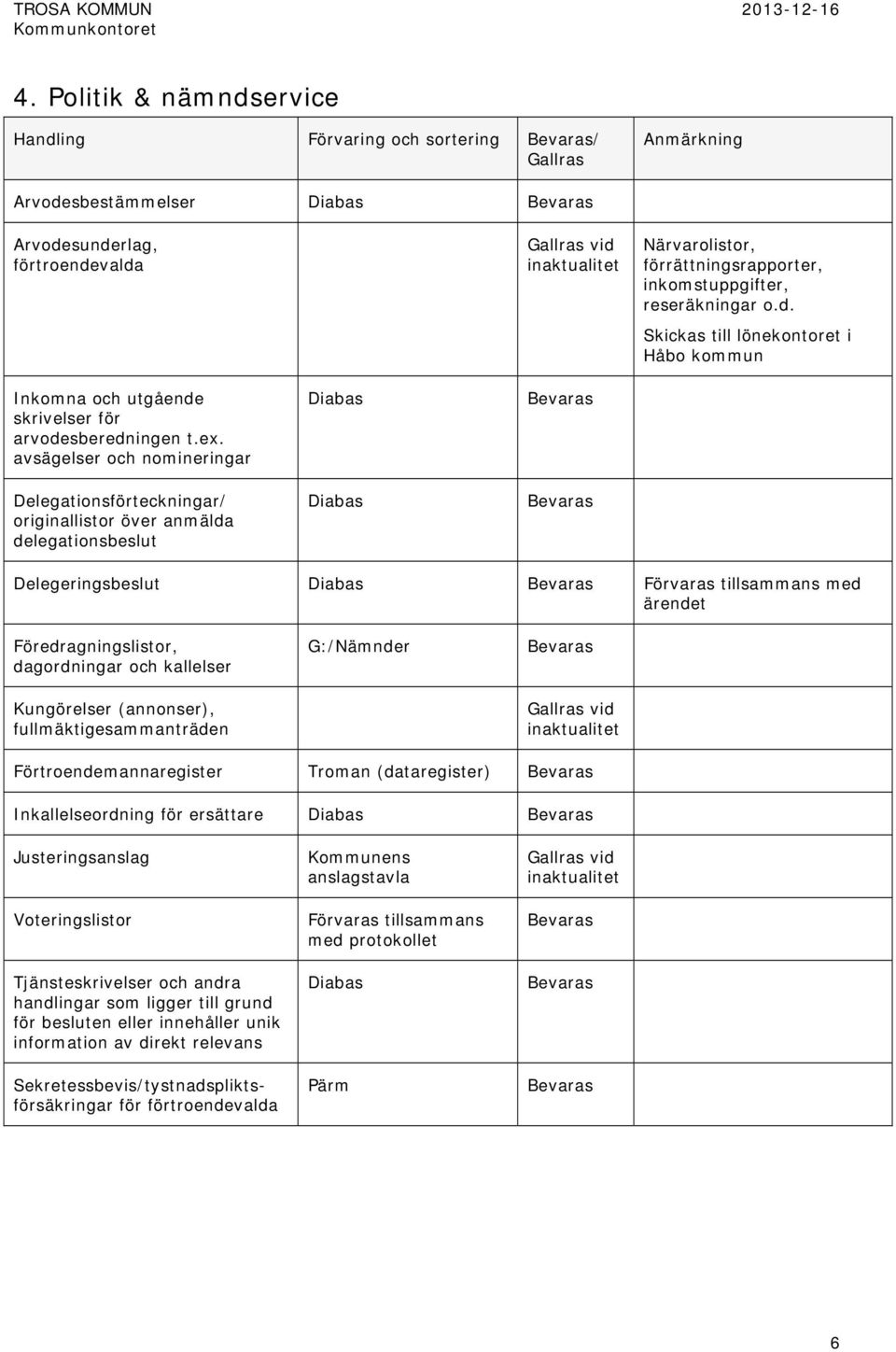 kallelser Kungörelser (annonser), fullmäktigesammanträden G:/Nämnder Förtroendemannaregister Troman (dataregister) Inkallelseordning för ersättare Justeringsanslag Voteringslistor Tjänsteskrivelser