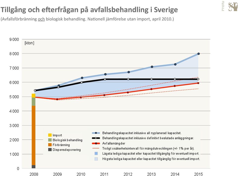 (Avfallsförbränning och biologisk